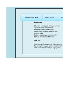 Цахим тестийн тухай        Давуу, сул тал        Загвар цахим тест-1


             Давуу тал:

             Шалгалт авахад цаг хугацаа хэмнэх
             Эдийн засгийн хэмнэлттэй
             Бүх хэлбэрийн тест бэлтгэх
             Дүн бодож, цаг хугацаа алдахгүй
             Анализ хийх
             Сурагч алдаандаа дүгнэлт хийх
             Байнга сайжруулах боломж

             Сул тал:

             Компьютерийн мэдлэгтэй байх хэрэгтэй
             Санамсаргүй алдаа гарах магадлалтай
             Тест шивэхэд цаг хугацаа зарцуулна.
 