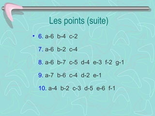Les points (suite) 6.  a-6  b-4  c-2    7.  a-6  b-2  c-4    8.  a-6  b-7  c-5  d-4  e-3  f-2  g-1    9.  a-7  b-6  c-4  d-2  e-1  10.  a-4  b-2  c-3  d-5  e-6  f-1  
