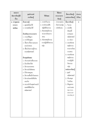 แผนการ                                                             วิธีสอน/
                           จุดประสงค์                                                 สือการเรียนรู้ / จํานวน
 จัดการเรียนรู้ ท/ี                                วิธีวดผล
                                                        ั            กระบวนการ
                           การเรียนรู้                                               แหล่ งการเรียนรู้ ชัวโมง
      เรือง                                                              เรียนรู้
4. การคูณและ ด้ านความรู้                     1. การทําใบงาน        - การถามตอบ      สือการเรียนรู้      2
   การหาร           1. คูณทศนิยมได้           2. การทําแบบฝึ ก      - กิจกรรมกลุ่ม   1. ใบงาน
   ทศนิยม           2. หารทศนิยมได้              ปฏิบติกิจกรรม
                                                       ั            - แข่งขันเกม     2. หนังสื อ
                                              3. สังเกตพฤติกรรม                         สัมฤทธิL
                   ด้ านทักษะ/กระบวนการ          ทางการเรี ยนการ                        มาตรฐาน
                   1. การแก้ปัญหา                สอน                                    คณิ ตศาสตร์
                   2. การให้เหตุผล            4. สังเกตพฤติกรรม                         ม.1 เล่ม 2
                   3. สื อสาร สื อความหมาย       การปฏิบติกิจกรรม
                                                         ั                           3. แบบสังเกต
                       และนําเสนอ                กลุ่ม                                  พฤติกรรม
                   4. เชือมโยงความรู ้ต่างๆ                                             ทางการเรี ยน
                       ทางคณิ ตศาสตร์                                                   การสอน
                                                                                     4. แบบสังเกต
                   ด้ านคุณลักษณะ                                                       พฤติกรรม
                   1. ทํางานอย่างเป็ นระบบ                                              การปฏิบติ ั
                   2. มีระเบียบวินย ั                                                   กิจกรรม
                   3. มีความรอบคอบ                                                      กลุ่ม
                   4. มีความรับผิดชอบ                                                แหล่ งการเรียนรู้
                   5. มีวจารณญาณ
                          ิ                                                          1. ศูนย์
                   6. มีความเชือมันในตนเอง                                              คณิ ตศาสตร์
                   7. มีการช่วยเหลือซึงกัน                                           2. ห้องสมุด
                       และกัน                                                           โรงเรี ยน
                   8. ตระหนักในคุณค่าและมี                                           3. ข้อมูลจาก
                       เจตคติทีดีต่อวิชา                                                web Guide
                       คณิ ตศาสตร์                                                      http://www.
                                                                                        aksorn.com/
                                                                                        Lib/s/Mat_01
 
