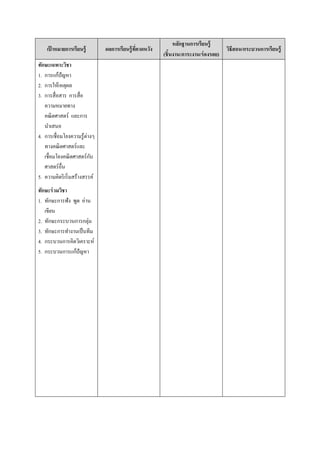 หลักฐานการเรียนรู้
    เป้ าหมายการเรียนรู้       ผลการเรียนรู้ ทคาดหวัง
                                              ี                                   วิธีสอน/กระบวนการเรียนรู้
                                                        (ชินงาน/ภาระงาน/ร่ องรอย)
ทักษะเฉพาะวิชา
1. การแก้ปัญหา
2. การให้เหตุผล
3. การสื อสาร การสื อ
   ความหมายทาง
   คณิ ตศาสตร์ และการ
   นําเสนอ
4. การเชือมโยงความรู ้ต่างๆ
   ทางคณิ ตศาสตร์และ
   เชือมโยงคณิ ตศาสตร์กบ  ั
   ศาสตร์อืน
5. ความคิดริ เริ มสร้างสรรค์
ทักษะร่ วมวิชา
1. ทักษะการฟัง พูด อ่าน
   เขียน
2. ทักษะกระบวนการกลุ่ม
3. ทักษะการทํางานเป็ นทีม
4. กระบวนการคิดวิเคราะห์
5. กระบวนการแก้ปัญหา
 