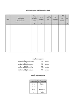 แบบสั งเกตพฤติกรรมทางการเรี ยนการสอน

                                    ทํางาน                                          การให้
                                                 ความ      ความตั;งใจ      ความ
            ชือ-สกุลของ            อย่างเป็ น                                        ความ      รวม
เลขที                                           รอบคอบ       เรี ยน     รับผิดชอบ
        ผูรับการประเมิน
          ้                         ระบบ                                            ร่ วมมือ
                                       4          4            4           4            4      20




                                   เกณฑ์ การให้ คะแนน
           พฤติกรรมทีปฏิบติเป็ นประจํา
                          ั                        ให้ 4   คะแนน
           พฤติกรรมทีปฏิบติบ่อยครั;ง
                            ั                      ให้ 3   คะแนน
           พฤติกรรมทีปฏิบติบางครั;ง
                              ั                    ให้ 2   คะแนน
           พฤติกรรมทีปฏิบตินอยครั;ง
                         ั ้                       ให้ 1   คะแนน

                                 เกณฑ์ การตัดสิ นคุณภาพ

                                ช่ วงคะแนน ระดับคุณภาพ
                                    18-20     ดีมาก
                                    13-17       ดี
                                     8-12    ปานกลาง
                                      5-7    ปรับปรุ ง
 