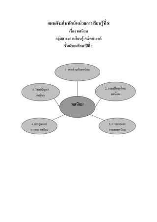 แผนผังมโนทัศน์ หน่ วยการเรียนรู้ ที 8
                           เรือง ทศนิยม
                 กลุ่มสาระการเรียนรู้ คณิตศาสตร์
                       ชั7นมัธยมศึกษาปี ที 1



                       1. เศษส่ วนกับทศนิยม



 5. โจทย์ปัญหา                                     2. การเปรี ยบเทียบ
     ทศนิยม                                             ทศนิยม

                           ทศนิยม


 4. การคูณและ                                         3. การบวกและ
การหารทศนิยม                                          การลบทศนิยม
 
