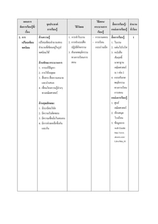 แผนการ                                                            วิธีสอน/
                            จุดประสงค์                                              สือการเรียนรู้ / จํานวน
 จัดการเรียนรู้ ท/ี                                วิธีวดผล
                                                        ั           กระบวนการ
                            การเรียนรู้                                            แหล่ งการเรียนรู้ ชัวโมง
      เรือง                                                            เรียนรู้
2. การ              ด้ านความรู้              1. การทําใบงาน       - การถามตอบ     สือการเรียนรู้      1
   เปรียบเทียบ เปรี ยบเทียบจํานวนสอง          2. การทําแบบฝึ ก     - การเรี ยน     1. ใบงาน
   ทศนิยม                           ่
                    จํานวนทีเขียนอยูในรู ป       ปฏิบติกิจกรรม
                                                      ั              แบบร่ วมมือ   2. แผ่นโปร่ งใส
                    ทศนิยมได้                 3. สังเกตพฤติกรรม                    3. หนังสื อ
                                                 ทางการเรี ยนการ                      สัมฤทธิL
                   ด้ านทักษะ/กระบวนการ          สอน                                  มาตรฐาน
                   1. การแก้ปัญหา                                                     คณิ ตศาสตร์
                   2. การให้เหตุผล                                                    ม.1 เล่ม 2
                   3. สื อสาร สื อความหมาย                                         4. แบบสังเกต
                       และนําเสนอ                                                     พฤติกรรม
                   4. เชือมโยงความรู ้ต่างๆ                                           ทางการเรี ยน
                       ทางคณิ ตศาสตร์                                                 การสอน
                                                                                   แหล่ งการเรียนรู้
                   ด้ านคุณลักษณะ                                                  1. ศูนย์
                   1. มีระเบียบวินย
                                  ั                                                   คณิ ตศาสตร์
                   2. มีความรับผิดชอบ                                              2. ห้องสมุด
                   3. มีความเชือมันในตนเอง                                            โรงเรี ยน
                   4. มีการช่วยเหลือซึงกัน                                         3. ข้อมูลจาก
                       และกัน                                                         web Guide
                                                                                      http://www.
                                                                                      aksorn.com/
                                                                                      Lib/s/Mat_01
 