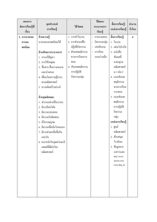 แผนการ                                                             วิธีสอน/
                            จุดประสงค์                                                สือการเรียนรู้ / จํานวน
 จัดการเรียนรู้ ท/ี                                 วิธีวดผล
                                                         ั           กระบวนการ
                             การเรียนรู้                                             แหล่ งการเรียนรู้ ชัวโมง
      เรือง                                                              เรียนรู้
3. การบวกและ ด้ านความรู้                      1. การทําใบงาน       - การถามตอบ      สือการเรียนรู้      4
   การลบ            บวกและลบทศนิยมได้          2. การทําแบบฝึ ก     - กิจกรรมกลุ่ม   1. ใบงาน
   ทศนิยม                                         ปฏิบติกิจกรรม
                                                       ั            - แข่งขันเกม     2. แผ่นโปร่ งใส
                    ด้ านทักษะ/กระบวนการ       3. สังเกตพฤติกรรม    - การเรี ยน      3. หนังสื อ
                    1. การแก้ปัญหา                ทางการเรี ยนการ     แบบร่ วมมือ       สัมฤทธิL
                    2. การให้เหตุผล               สอน                                   มาตรฐาน
                    3. สื อสาร สื อความหมาย    4. สังเกตพฤติกรรม                        คณิ ตศาสตร์
                        และนําเสนอ                การปฏิบติั                            ม.1 เล่ม 2
                    4. เชือมโยงความรู ้ต่างๆ      กิจกรรมกลุ่ม                       4. แบบสังเกต
                        ทางคณิ ตศาสตร์                                                  พฤติกรรม
                    5. ความคิดสร้างสรรค์                                                ทางการเรี ยน
                                                                                        การสอน
                   ด้ านคุณลักษณะ                                                    5. แบบสังเกต
                   1. ทํางานอย่างเป็ นระบบ                                              พฤติกรรม
                   2. มีระเบียบวินย ั                                                   การปฏิบติ ั
                   3. มีความรอบคอบ                                                      กิจกรรม
                   4. มีความรับผิดชอบ                                                   กลุ่ม
                   5. มีวจารณญาณ
                          ิ                                                          แหล่ งการเรียนรู้
                   6. มีความเชือมันในตนเอง                                           1. ศูนย์
                   7. มีการช่วยเหลือซึงกัน                                              คณิ ตศาสตร์
                       และกัน                                                        2. ห้องสมุด
                   8. ตระหนักในคุณค่าและมี                                              โรงเรี ยน
                       เจตคติทีดีต่อวิชา                                             3. ข้อมูลจาก
                       คณิ ตศาสตร์                                                      web Guide
                                                                                        http://www.
                                                                                        aksorn.com/
                                                                                        Lib/s/Mat_01
 