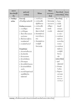 แผนการ                                                               วิธีสอน/
                          จุดประสงค์                                                    สือการเรียนรู้ / จํานวน
 จัดการเรียนรู้ ท/ี                                 วิธีวดผล
                                                         ั             กระบวนการ
                           การเรียนรู้                                                 แหล่ งการเรียนรู้ ชัวโมง
      เรือง                                                                เรียนรู้
5. โจทย์ ปัญหา ด้ านความรู้                   1. การทําใบงาน          - การถามตอบ      สือการเรียนรู้      1
   ทศนิยม           แก้โจทย์ปัญหาทศนิยมได้    2. การทําแบบฝึ ก        - กิจกรรมกลุ่ม   1. ใบงาน
                                                 ปฏิบติกิจกรรม
                                                      ั               - กระบวนการ      2. หนังสื อ
                  ด้ านทักษะ/กระบวนการ        3. การทําแบบฝึ ก          แก้ปัญหา          สัมฤทธิL
                  1. การแก้ปัญหา                 ทักษะการ             - แผนผัง            มาตรฐาน
                  2. การให้เหตุผล                พัฒนาการเรี ยนรู ้     ความคิด           คณิ ตศาสตร์
                  3. สื อสาร สื อความหมาย     4. สังเกตพฤติกรรม                           ม.1 เล่ม 2
                      และนําเสนอ                 ทางการเรี ยนการ                       3. แบบสังเกต
                  4. เชือมโยงความรู ้ต่างๆ       สอน                                      พฤติกรรม
                      ทางคณิ ตศาสตร์          5. สังเกตพฤติกรรม                           ทางการเรี ยน
                  5. ความคิดสร้างสรรค์           การปฏิบติั                               การสอน
                                                 กิจกรรมกลุ่ม                          4. แบบสังเกต
                  ด้ านคุณลักษณะ                                                          พฤติกรรม
                  1. ทํางานอย่างเป็ นระบบ                                                 การปฏิบติ ั
                  2. มีระเบียบวินย ั                                                      กิจกรรม
                  3. มีความรอบคอบ                                                         กลุ่ม
                  4. มีความรับผิดชอบ                                                   แหล่ งการเรียนรู้
                  5. มีวจารณญาณ
                         ิ                                                             1. ศูนย์
                  6. มีความเชือมันในตนเอง                                                 คณิ ตศาสตร์
                  7. มีการช่วยเหลือซึงกัน                                              2. ห้องสมุด
                      และกัน                                                              โรงเรี ยน
                  8. ตระหนักในคุณค่าและมี                                              3. ข้อมูลจาก
                      เจตคติทีดีต่อวิชา                                                   web Guide
                      คณิ ตศาสตร์                                                         http://www.
                                                                                          aksorn.com/
                                                                                          Lib/s/Mat_01




หมายเหตุ : เครื องมือและเกณฑ์การวัดและประเมินผลมีรายละเอียดในแผนการจัดการเรี ยนรู ้
 