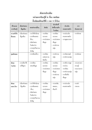 ผังการประเมิน
                                หน่ วยการเรียนรู้ ที 8 เรือง ทศนิยม
                                ชั7นมัธยมศึกษาปี ที 1 เวลา 9 ชัวโมง
                                                            ประเมินที
เป้ าหมาย     เลือกคําตอบ                                                  ประเมิน              การ
                            ตอบคําถามสั7นๆ       อัตนัย   จัดขึนภายใน
                                                               7
การเรียนรู้     ทีถูกต้ อง                                              ตามสภาพจริง        สังเกตการณ์
                                                            โรงเรียน
ความเข้ าใจ - เลือกคําตอบ - การให้คานิยาม - การเขียน
                                     ํ                   - การเขียน   - การประเมิน        - การสังเกต
ทีคงทน        ทีถูกต้อง    - การเขียนตอบ      บรรยาย       บรรยาย       ตามสภาพจริ ง
                             สั;นๆ          - การนําเสนอ - การนําเสนอ - การพูดบรรยาย
                           - เติมคําตอบ       ข้อมูล       ข้อมูล
                             ในช่องว่าง                  - การทํางาน
                           - การสรุ ปใจความ                กลุ่ม
                             สําคัญ
คุณลักษณะ                  - การเขียนสั;นๆ  - การเขียน   - การทํางาน - การสัมภาษณ์        - การสังเกต
                                              แสดงความ     กลุ่ม      - การทํางานกลุ่ม
                                              คิดเห็น
ทักษะ       - การเลือกวิธี - การเขียน       - การเขียน   - การเขียน   - การฟัง การพูด     - การแสวงหา
ร่ วมวิชา     แก้ปัญหา       เสนอข้อมูล       บรรยาย       บรรยาย       การอ่าน             ความรู ้
                                            - การนําเสนอ - การนําเสนอ การเขียน            - กระบวนการ
                                              ข้อมูล       ข้อมูล     - การทํางานกลุ่ม      กลุ่ม
                                                         - การทํางาน - การสื บค้น
                                                           กลุ่ม        ข้อมูล

ทักษะ         - เลือกคําตอบ - การให้คานิยาม - การเขียน
                                      ํ                   - การสาธิต ,   - การประเมิน     - การทํา
เฉพาะวิชา       ทีถูกต้อง   - การเขียนตอบ      บรรยาย       ทดลอง ,        ตามสภาพจริ ง     รายงาน
                               สั;นๆ         - การนําเสนอ ค้นคว้า
                            - เติมคําตอบ       ข้อมูล
                              ในช่องว่าง
                            - การสรุ ปใจความ
                              สําคัญ
 