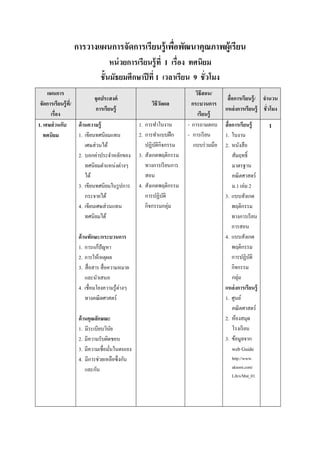 การวางแผนการจัดการเรียนรู้ เพือพัฒนาคุณภาพผู้เรียน
                                หน่ วยการเรียนรู้ ที 1 เรือง ทศนิยม
                             ชันมัธยมศึกษาปี ที 1 เวลาเรียน 9 ชัวโมง
     แผนการ                                                            วิธีสอน/
                            จุดประสงค์                                               สือการเรียนรู้ / จํานวน
 จัดการเรียนรู้ ท/ี                                วิธีวดผล
                                                        ั            กระบวนการ
                             การเรียนรู้                                            แหล่ งการเรียนรู้ ชัวโมง
      เรือง                                                             เรียนรู้
1. เศษส่ วนกับ      ด้ านความรู้              1. การทําใบงาน       - การถามตอบ      สือการเรียนรู้      1
   ทศนิยม           1. เขียนทศนิยมแทน         2. การทําแบบฝึ ก     - การเรี ยน      1. ใบงาน
                        เศษส่วนได้               ปฏิบติกิจกรรม
                                                      ั               แบบร่ วมมือ   2. หนังสื อ
                    2. บอกค่าประจําหลักของ    3. สังเกตพฤติกรรม                        สัมฤทธิL
                        ทศนิยมตําแหน่งต่างๆ      ทางการเรี ยนการ                       มาตรฐาน
                        ได้                      สอน                                   คณิ ตศาสตร์
                    3. เขียนทศนิยมในรู ปการ   4. สังเกตพฤติกรรม                        ม.1 เล่ม 2
                        กระจายได้                การปฏิบติั                         3. แบบสังเกต
                    4. เขียนเศษส่วนแทน           กิจกรรมกลุ่ม                          พฤติกรรม
                        ทศนิยมได้                                                      ทางการเรี ยน
                                                                                       การสอน
                  ด้ านทักษะ/กระบวนการ                                              4. แบบสังเกต
                  1. การแก้ปัญหา                                                       พฤติกรรม
                  2. การให้เหตุผล                                                      การปฏิบติ ั
                  3. สื อสาร สื อความหมาย                                              กิจกรรม
                      และนําเสนอ                                                       กลุ่ม
                  4. เชือมโยงความรู ้ต่างๆ                                          แหล่ งการเรียนรู้
                      ทางคณิ ตศาสตร์                                                1. ศูนย์
                                                                                       คณิ ตศาสตร์
                  ด้ านคุณลักษณะ                                                    2. ห้องสมุด
                  1. มีระเบียบวินย
                                 ั                                                     โรงเรี ยน
                  2. มีความรับผิดชอบ                                                3. ข้อมูลจาก
                  3. มีความเชือมันในตนเอง                                              web Guide
                  4. มีการช่วยเหลือซึงกัน                                              http://www.
                      และกัน                                                           aksorn.com/
                                                                                       Lib/s/Mat_01
 