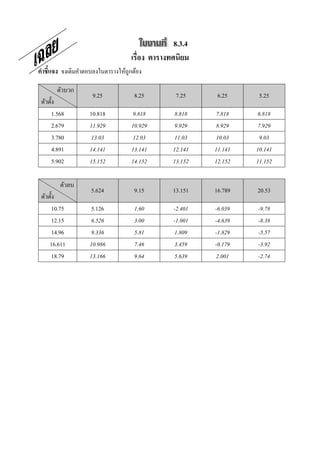 8.3.4
                                    เรือง ตารางทศนิยม
คําชี7แจง จงเติมคําตอบลงในตารางให้ถูกต้อง

        ตัวบวก
                      9.25            8.25        7.25     6.25     5.25
 ตัวตั;ง
       1.568         10.818          9.818        8.818    7.818    6.818
       2.679         11.929         10.929        9.929    8.929    7.929
       3.780          13.03          12.03        11.03    10.03     9.03
       4.891         14.141         13.141       12.141   11.141   10.141
       5.902         15.152         14.152       13.152   12.152   11.152
ในช่
           ตัวลบ
                     5.624            9.15       13.151   16.789   20.53
 ตัวตั;ง
       10.75         5.126            1.60       -2.401   -6.039   -9.78
       12.15          6.526           3.00       -1.001   -4.639   -8.38
       14.96          9.336           5.81       1.809    -1.829   -5.57
     16.611          10.986           7.46       3.459    -0.179   -3.92
       18.79         13.166           9.64       5.639    2.001    -2.74
องว่างทีเว้นไว้
ว้
นช่องว่างทีเว้นไว้
 