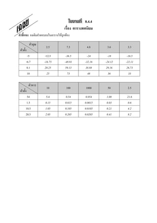 8.4.4
                                    เรือง ตารางทศนิยม
คําชี7แจง จงเติมคําตอบลงในตารางให้ถูกต้อง

           ตัวคูณ
                      2.5             7.3                4.8      3.6      3.3
 ตัวตั;ง
        -5           -12.5            -36.5               -24      -18     -16.5
       -6.7         -16.75           -48.91             -32.16   -24.12   -22.11
        8.1         20.25            59.13              38.88    29.16    26.73
        10            25               73                 48       36       33
ในช่
           ตัวหาร
                      10              100               1000      50       2.5
 ตัวตั;ง
       54            5.4              0.54               0.054   1.08     21.6
       1.5           0.15            0.015              0.0015   0.03     0.6
      10.5           1.05            0.105              0.0105   0.21     4.2
      20.5           2.05            0.205              0.0205   0.41     8.2
องว่างทีเว้นไว้




                                              พิจารณา
 