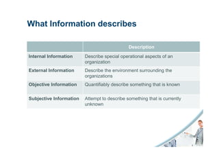 What Information describes

                                              Description

Internal Information     Describe special operational aspects of an
                         organization
External Information     Describe the environment surrounding the
                         organizations
Objective Information    Quantifiably describe something that is known


Subjective Information   Attempt to describe something that is currently
                         unknown
 