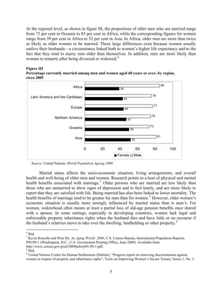 At the regional level, as shown in figure III, the proportions of older men who are married range
from 73 per cent in Oceania to 85 per cent in Africa, while the corresponding figures for women
range from 39 per cent in Africa to 52 per cent in Asia. In Africa, older men are more than twice
as likely as older women to be married. These large differences exist because women usually
outlive their husbands—a circumstance linked both to women’s higher life expectancy and to the
fact that they tend to marry men older than themselves. In addition, men are more likely than
women to remarry after being divorced or widowed. 6

Figure III
Percentage currently married among men and women aged 60 years or over, by region,
circa 2005
                                                                                                      85
                               Africa                         39

                                                                                        76
    Latin America and the Caribbean                                43

                                                                                            77
                             Europe                                44

                                                                                       75
                   Northern America                                     47

                                                                                       73
                            Oceania                                      50

                                                                                                 81
                                Asia                                         52


                                        0        20         40                    60    80                 100
                                                            Female            Male

    Source: United Nations, World Population Ageing 2009.

        Marital status affects the socio-economic situation, living arrangements, and overall
health and well-being of older men and women. Research points to a host of physical and mental
health benefits associated with marriage. 7 Older persons who are married are less likely than
those who are unmarried to show signs of depression and to feel lonely, and are more likely to
report that they are satisfied with life. Being married has also been linked to lower mortality. The
health benefits of marriage tend to be greater for men than for women. 8 However, older women’s
economic situation is usually more strongly influenced by marital status than is men’s. For
women, widowhood often means at least a partial loss of old-age pension benefits once shared
with a spouse. In some settings, especially in developing countries, women lack legal and
enforceable property inheritance rights when the husband dies and have little or no recourse if
the husband’s relatives move to take over the dwelling, landholding or other property. 9

6
  Ibid.
7
  Kevin Kinsella and Wan He, An Aging World: 2008, U.S. Census Bureau, International Population Reports,
P95/09-1 (Washington, D.C.: U.S. Government Printing Office, June 2009). Available from
http://www.census.gov/prod/2009pubs/p95-09-1.pdf.
8
  Ibid.
9
  United Nations Centre for Human Settlements (Habitat), “Progress report on removing discrimination against
women in respect of property and inheritance rights”, Tools on Improving Women’s Secure Tenure, Series 1, No. 2


                                                       5
 