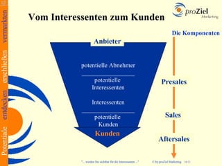 Vom Interessenten zum Kunden Die Komponenten potentielle Abnehmer _________________ potentielle  Interessenten Interessenten _________________ potentielle  Kunden Anbieter Kunden Presales Sales Aftersales 