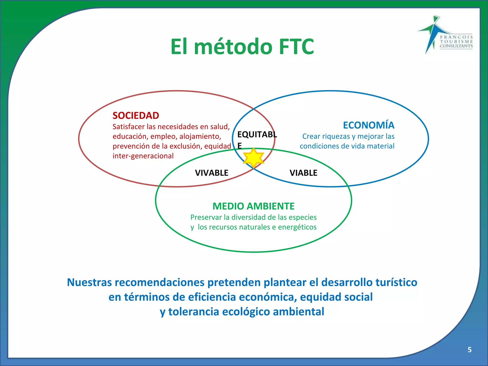 El método FTC Nuestras recomendaciones pretenden plantear el desarrollo turístico en términos de eficiencia económica, equidad social  y tolerancia ecológico ambiental SOCIEDAD Satisfacer las necesidades en salud, educación, empleo, alojamiento, prevención de la exclusión, equidad inter-generacional ECONOMÍA Crear riquezas y mejorar las condiciones de vida material MEDIO AMBIENTE Preservar la diversidad de las especies y  los recursos naturales e energéticos EQUITABLE VIVABLE VIABLE 