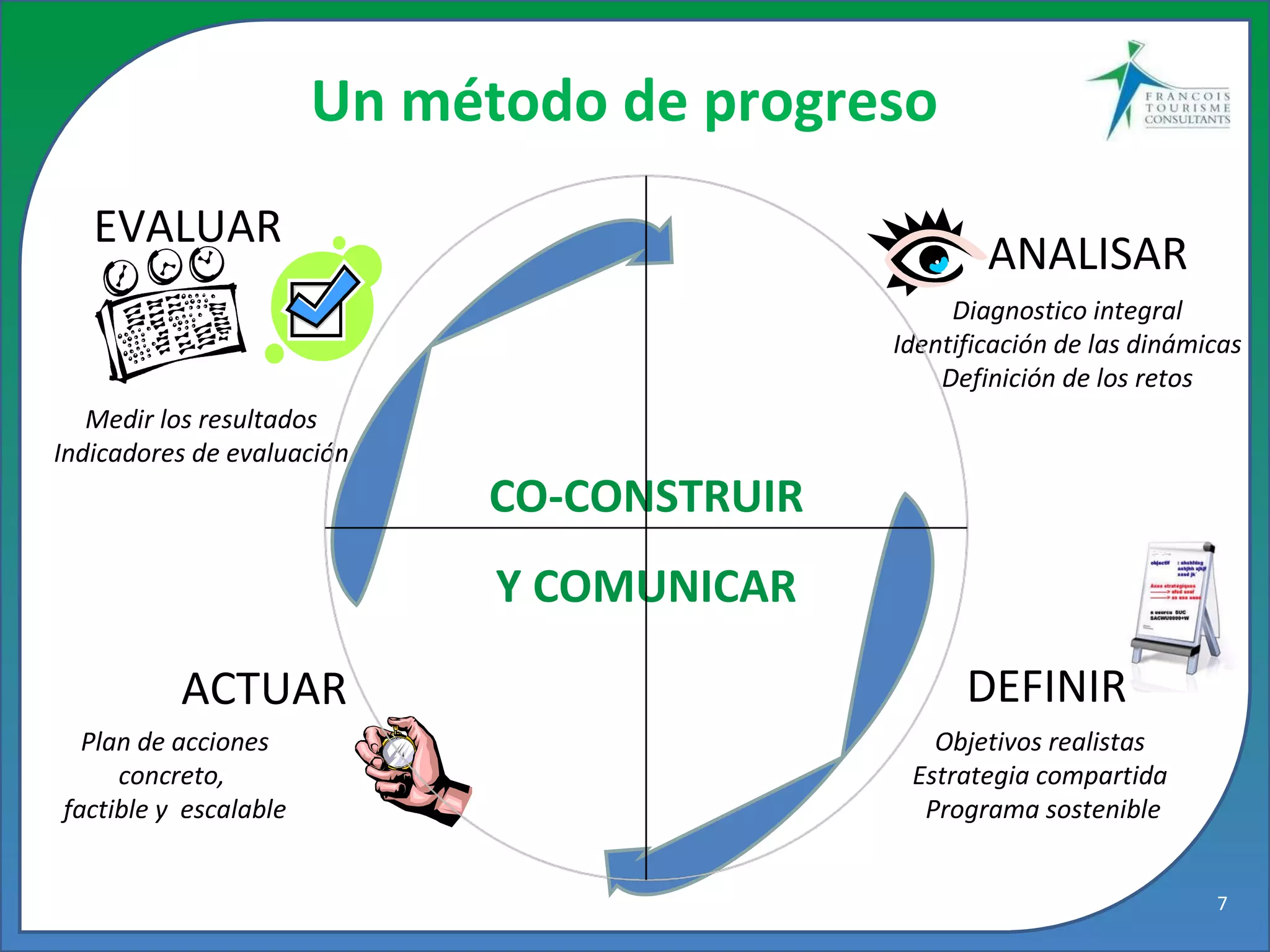 ACTUAR EVALUAR CO-CONSTRUIR Y COMUNICAR Diagnostico integral Identificación de las dinámicas Definición de los retos Medir los resultados Indicadores de evaluación ANALISAR Un método de progreso Plan de acciones concreto,  factible y  escalable Objetivos realistas Estrategia compartida Programa sostenible DEFINIR 