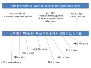 I ate too much so I want to sleep on the office table now.

         V. S.+아/어 +서                          V.S. +에서                   V. S.+고 싶다
  = reason / backround particle       = location marking particle        = want to to s.th
                                       location where a action
                                              takes place




       너무 많이 먹어서 사무실 탁자 위에서 지금 자고 싶어요


                                                                             자다 = to sleep

                                  사무실 = office                      지금 = now
                     먹다 = to eat
            많이 = a lot                                    위 = on (top)

너무 = too much/very                               탁자 = table
 