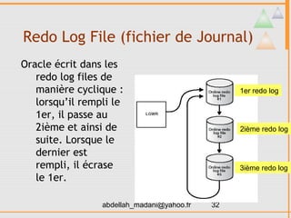 Redo Log File (fichier de Journal)
Oracle écrit dans les
   redo log files de
   manière cyclique :                            1er redo log
   lorsqu’il rempli le
   1er, il passe au
   2ième et ainsi de                             2ième redo log
   suite. Lorsque le
   dernier est
   rempli, il écrase                             3ième redo log
   le 1er.

                 abdellah_madani@yahoo.fr   32
 