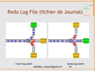 Redo Log File (fichier de Journal)




   Avant log switch                              Après log switch
                      abdellah_madani@yahoo.fr    34
 