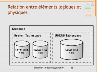 Relation entre éléments logiques et
physiques




            abdellah_madani@yahoo.fr   38
 
