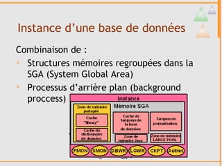 Instance d’une base de données
Combinaison de :
 Structures mémoires regroupées dans la

  SGA (System Global Area)
 Processus d’arrière plan (background

  proccess)




              abdellah_madani@yahoo.fr   39
 