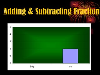 Adding & Subtracting Fraction