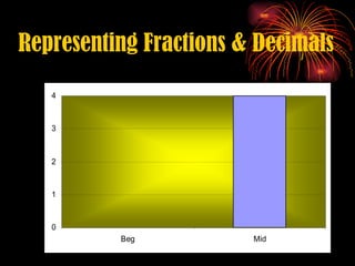 Representing Fractions & Decimals