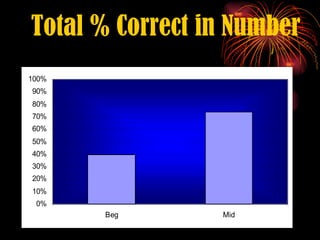 Total % Correct in Number