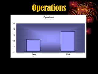 Operations