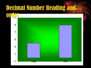 Decimal Number Reading and order
