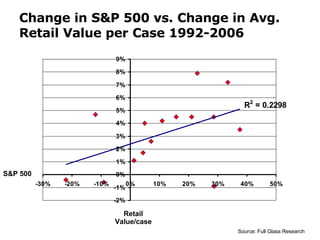 Change in S&P 500 vs. Change in Avg. Retail Value per Case 1992-2006 S&P 500 Retail Value/case Source: Full Glass Research 