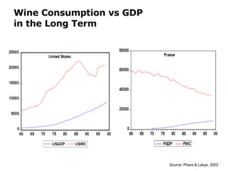 Wine Consumption vs GDP in the Long Term Source: Phare & Labys, 2002 