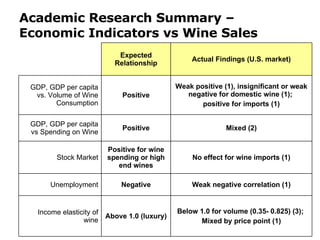 Academic Research Summary – Economic Indicators vs Wine Sales Weak negative correlation (1) Negative Unemployment No effect for wine imports (1) Positive for wine spending or high end wines Stock Market Actual Findings (U.S. market) Expected Relationship Above 1.0 (luxury) Positive Positive Below 1.0 for volume (0.35- 0.825) (3);  Mixed by price point (1) Mixed (2) Weak positive (1), insignificant or weak negative for domestic wine (1);  positive for imports (1) Income elasticity of wine GDP, GDP per capita vs. Volume of Wine Consumption GDP, GDP per capita vs Spending on Wine 