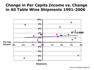 Change in Per Capita Income vs. Change in All Table Wine Shipments 1991-2006 Per Cap Income Shipments Source: Full Glass Research 