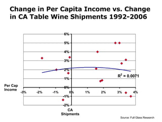 Change in Per Capita Income vs. Change in CA Table Wine Shipments 1992-2006 CA Shipments Per Cap Income Source: Full Glass Research 