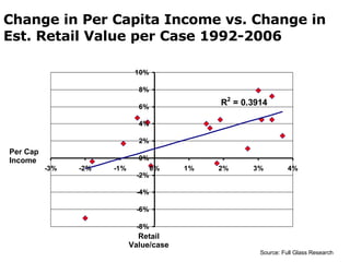 Change in Per Capita Income vs. Change in Est. Retail Value per Case 1992-2006 Per Cap Income Retail Value/case Source: Full Glass Research 
