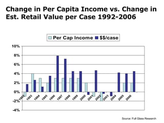 Change in Per Capita Income vs. Change in Est. Retail Value per Case 1992-2006 Source: Full Glass Research 