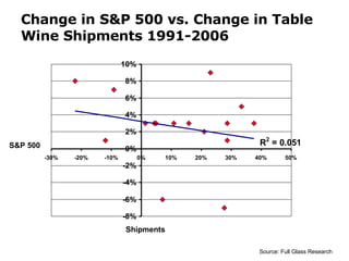 Change in S&P 500 vs. Change in Table Wine Shipments 1991-2006 Shipments S&P 500 Source: Full Glass Research 