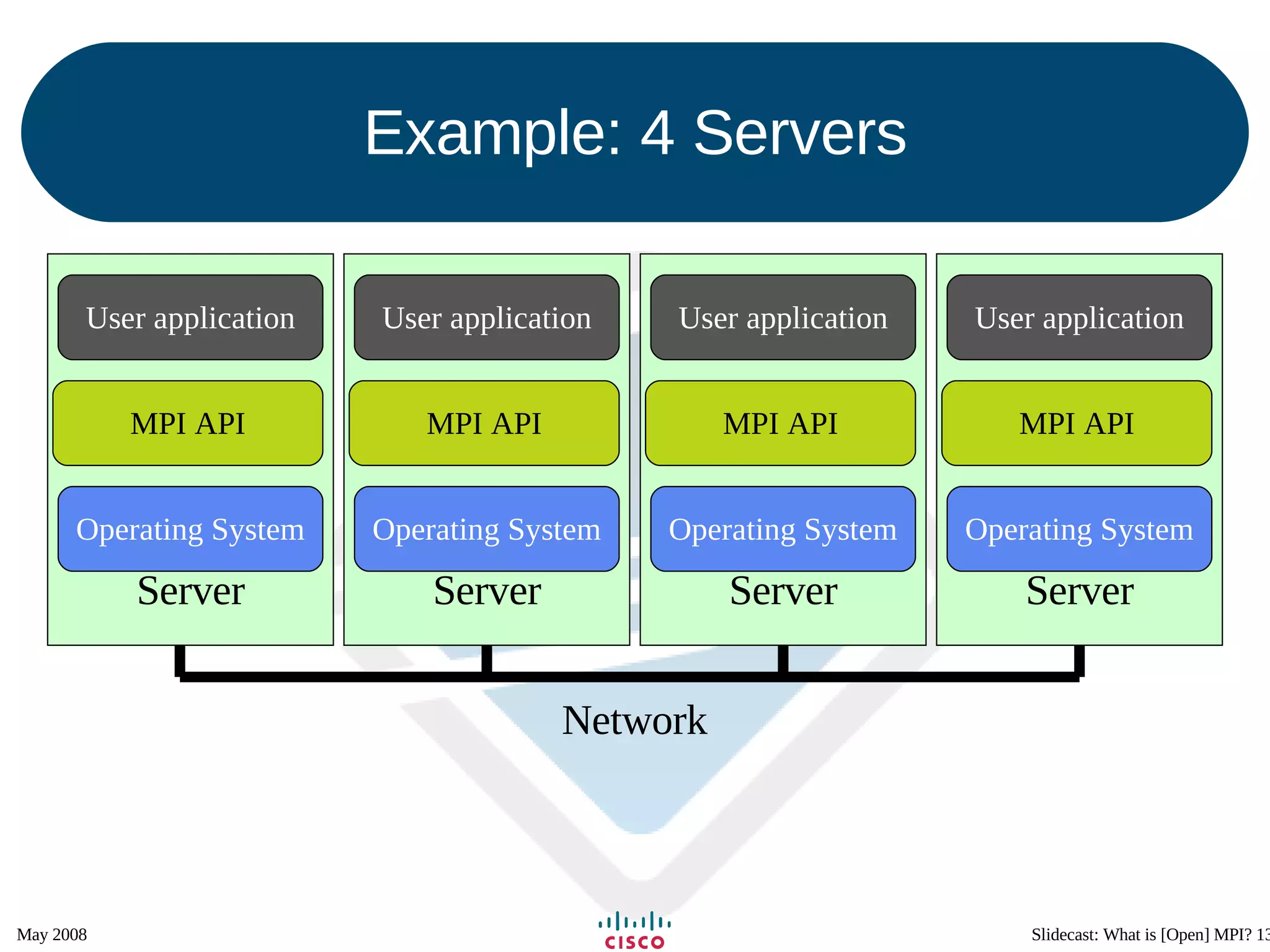 Example: 4 Servers Server User application MPI API Operating System Server User application MPI API Operating System Server User application MPI API Operating System Server User application MPI API Operating System Network 