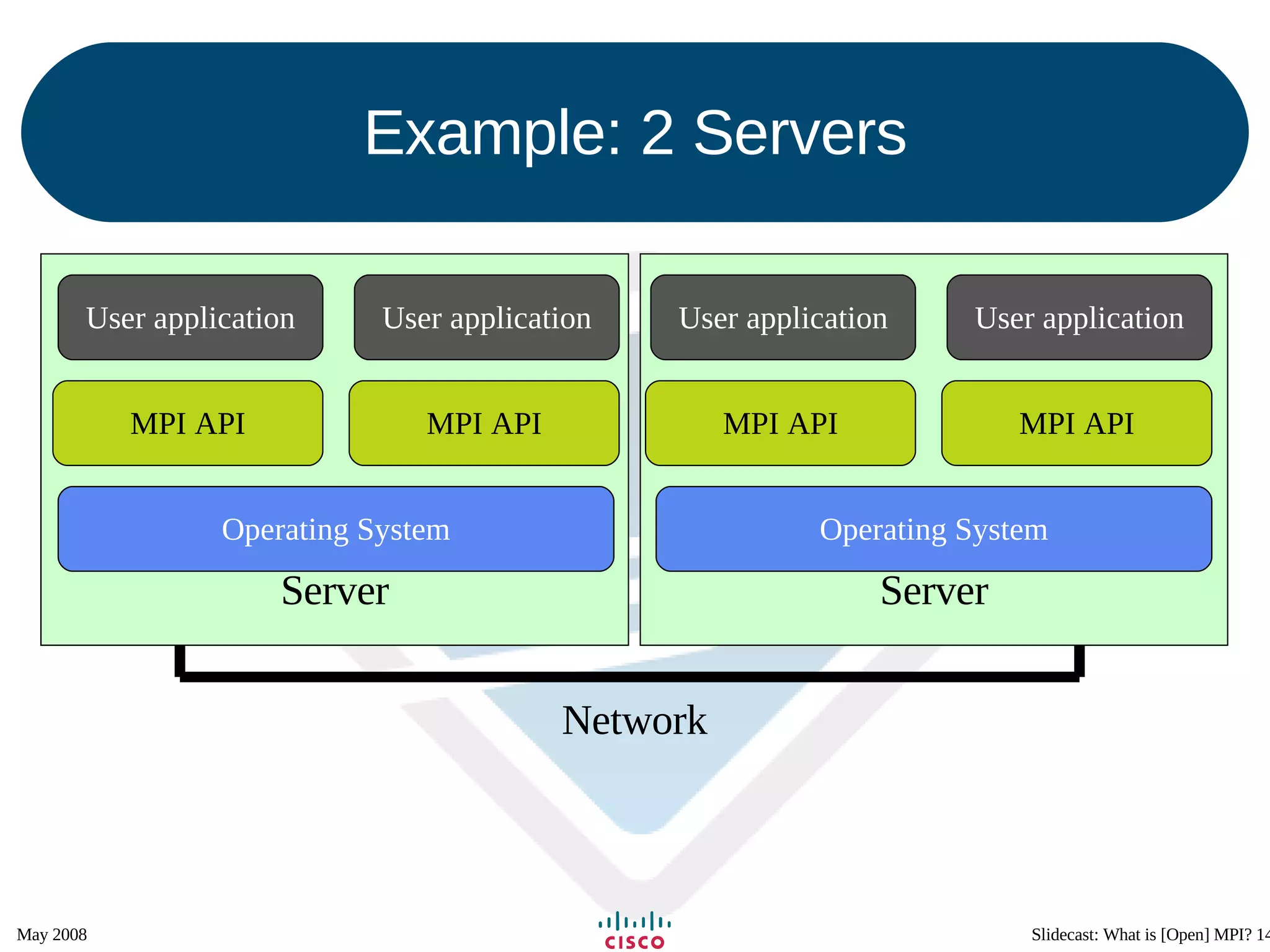 Example: 2 Servers Server User application MPI API Operating System User application MPI API Server User application MPI API User application MPI API Operating System Network 