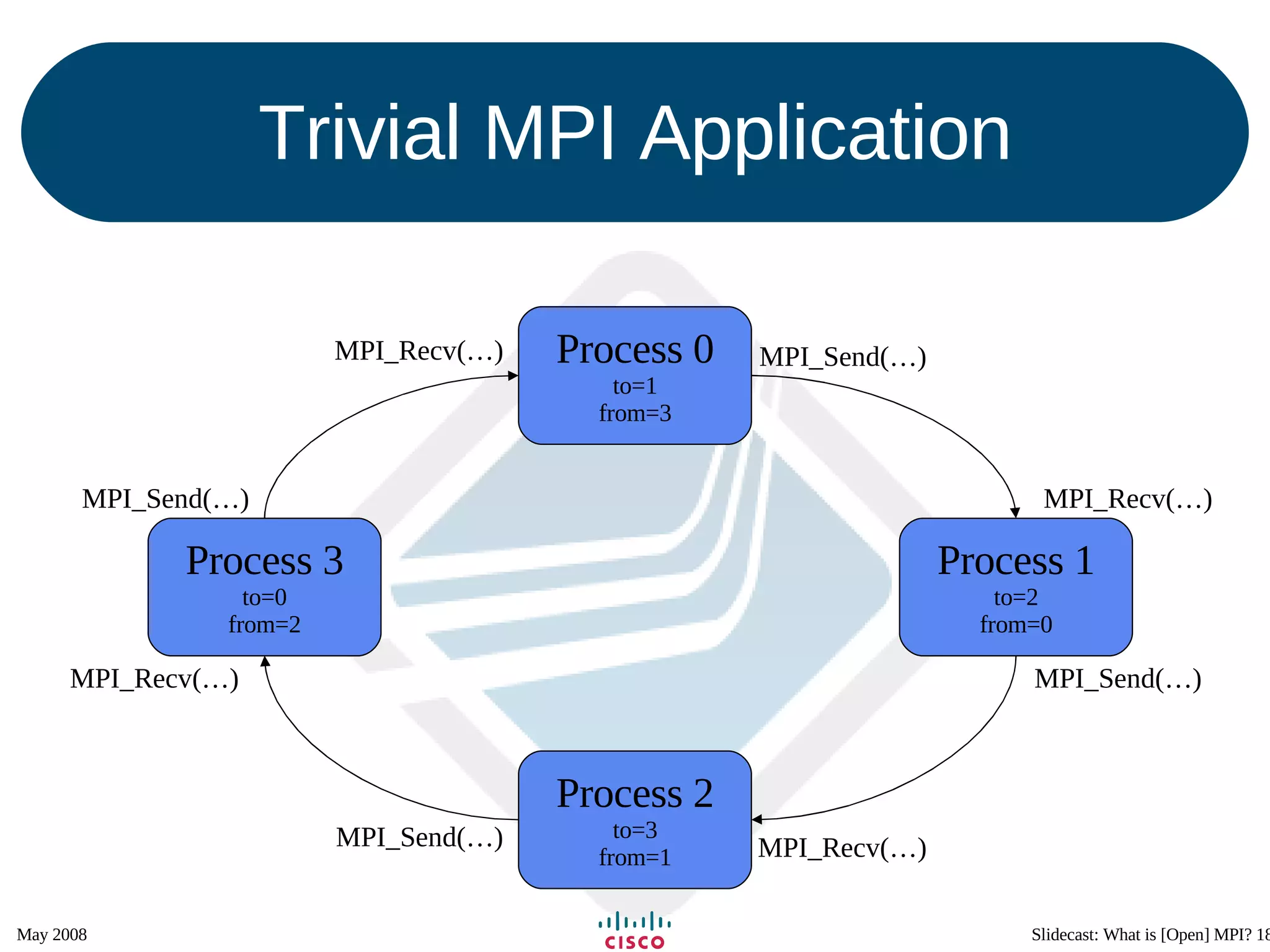 Trivial MPI Application Process 0 to=1 from=3 Process 2 to=3 from=1 Process 1 to=2 from=0 Process 3 to=0 from=2 MPI_Send(…) MPI_Send(…) MPI_Send(…) MPI_Send(…) MPI_Recv(…) MPI_Recv(…) MPI_Recv(…) MPI_Recv(…) 