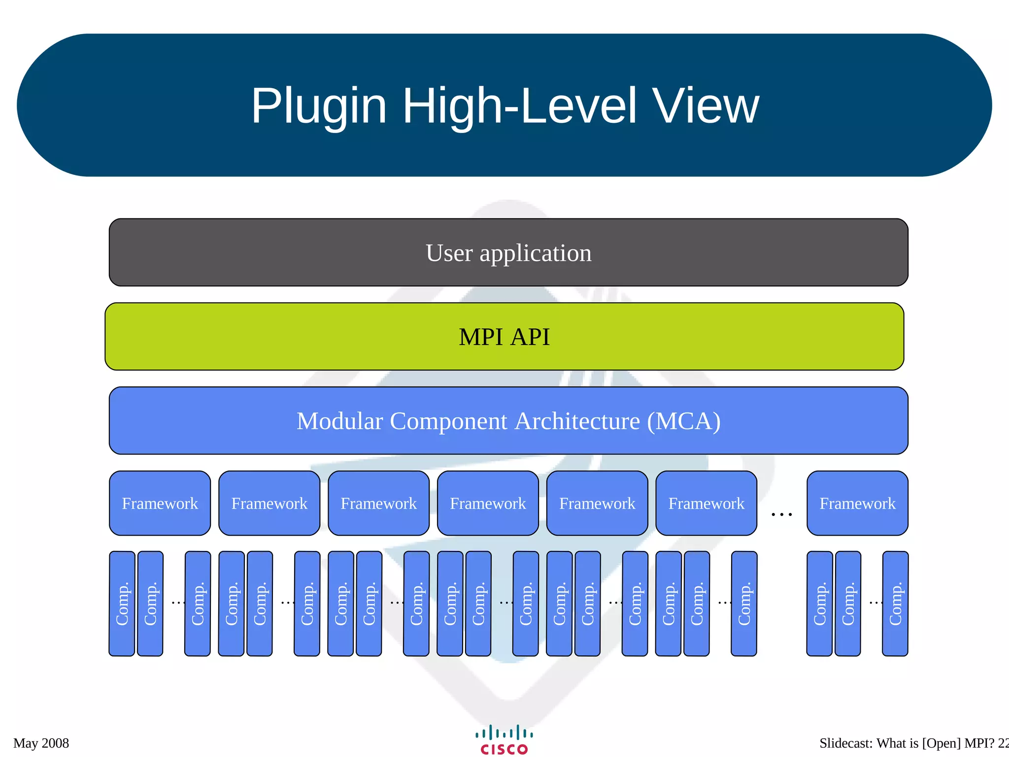Plugin High-Level View User application MPI API Modular Component Architecture (MCA) Framework Comp. Comp. Comp. … Framework Comp. Comp. Comp. … Framework Comp. Comp. Comp. … Framework Comp. Comp. Comp. … Framework Comp. Comp. Comp. … Framework Comp. Comp. Comp. … Framework Comp. Comp. Comp. … … 