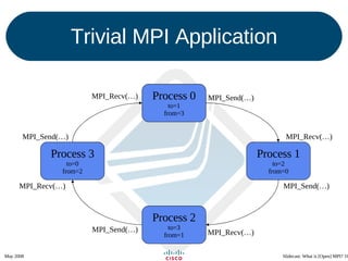 Trivial MPI Application Process 0 to=1 from=3 Process 2 to=3 from=1 Process 1 to=2 from=0 Process 3 to=0 from=2 MPI_Send(…) MPI_Send(…) MPI_Send(…) MPI_Send(…) MPI_Recv(…) MPI_Recv(…) MPI_Recv(…) MPI_Recv(…) 