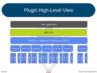 Plugin High-Level View User application MPI API Modular Component Architecture (MCA) Framework Comp. Comp. Comp. … Framework Comp. Comp. Comp. … Framework Comp. Comp. Comp. … Framework Comp. Comp. Comp. … Framework Comp. Comp. Comp. … Framework Comp. Comp. Comp. … Framework Comp. Comp. Comp. … … 