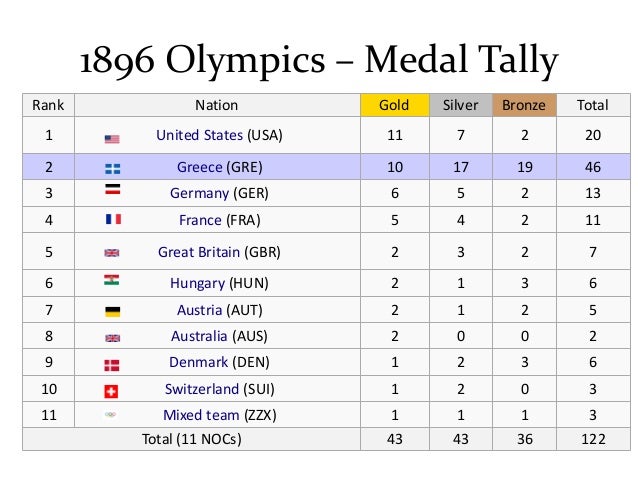 Все олимпийские игры по годам. Летние Олимпийские игры таблица с 1896 года. Все года Олимпийских игр летние с 1896. Итоги Олимпийских игр 1896 года-.
