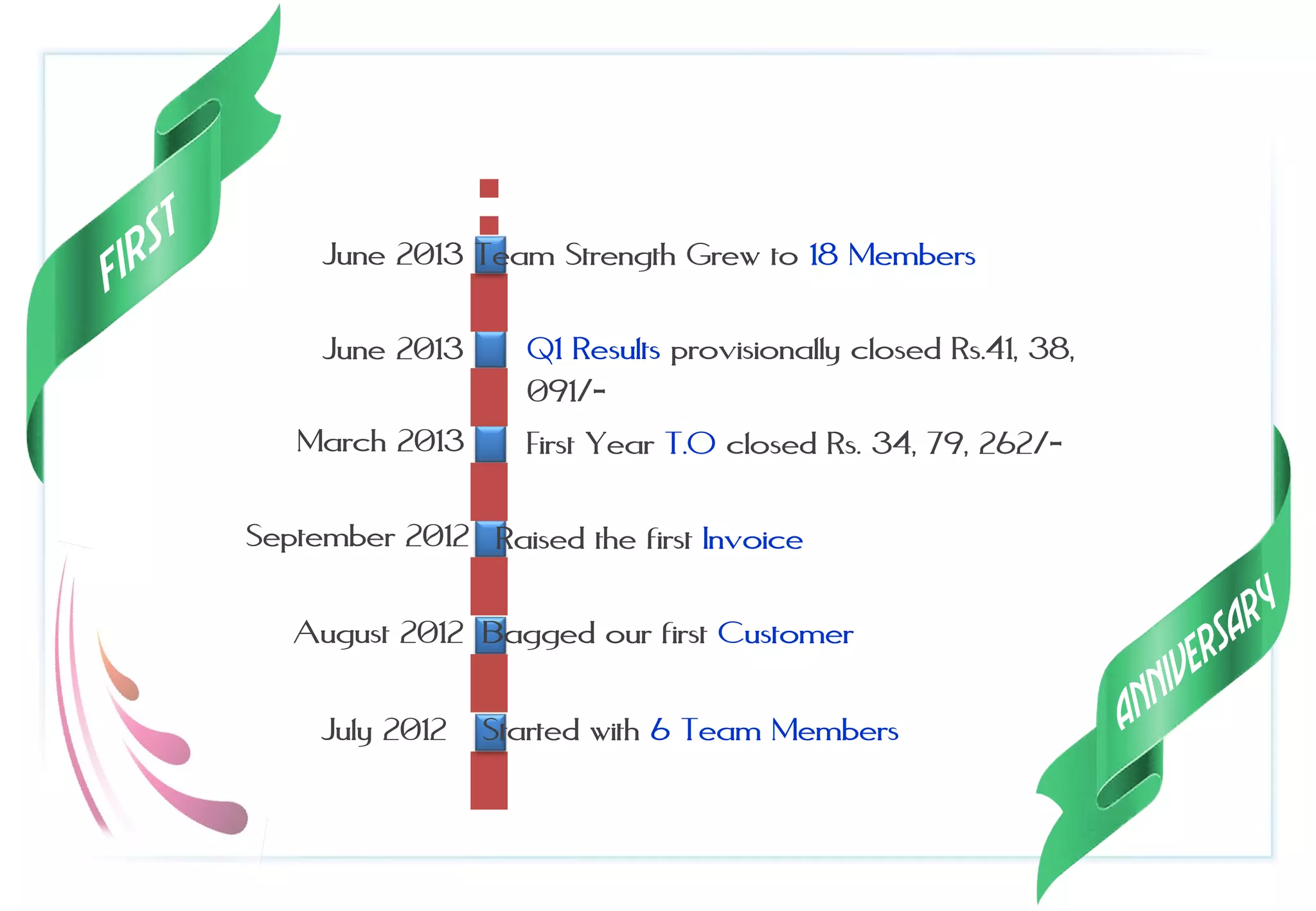 July 2012 Started with 6 Team Members
August 2012 Bagged our first Customer
September 2012 Raised the first Invoice
June 2013
March 2013 First Year T.O closed Rs. 34, 79, 262/-
Q1 Results provisionally closed Rs.41, 38,
091/-
June 2013 Team Strength Grew to 18 Members
 