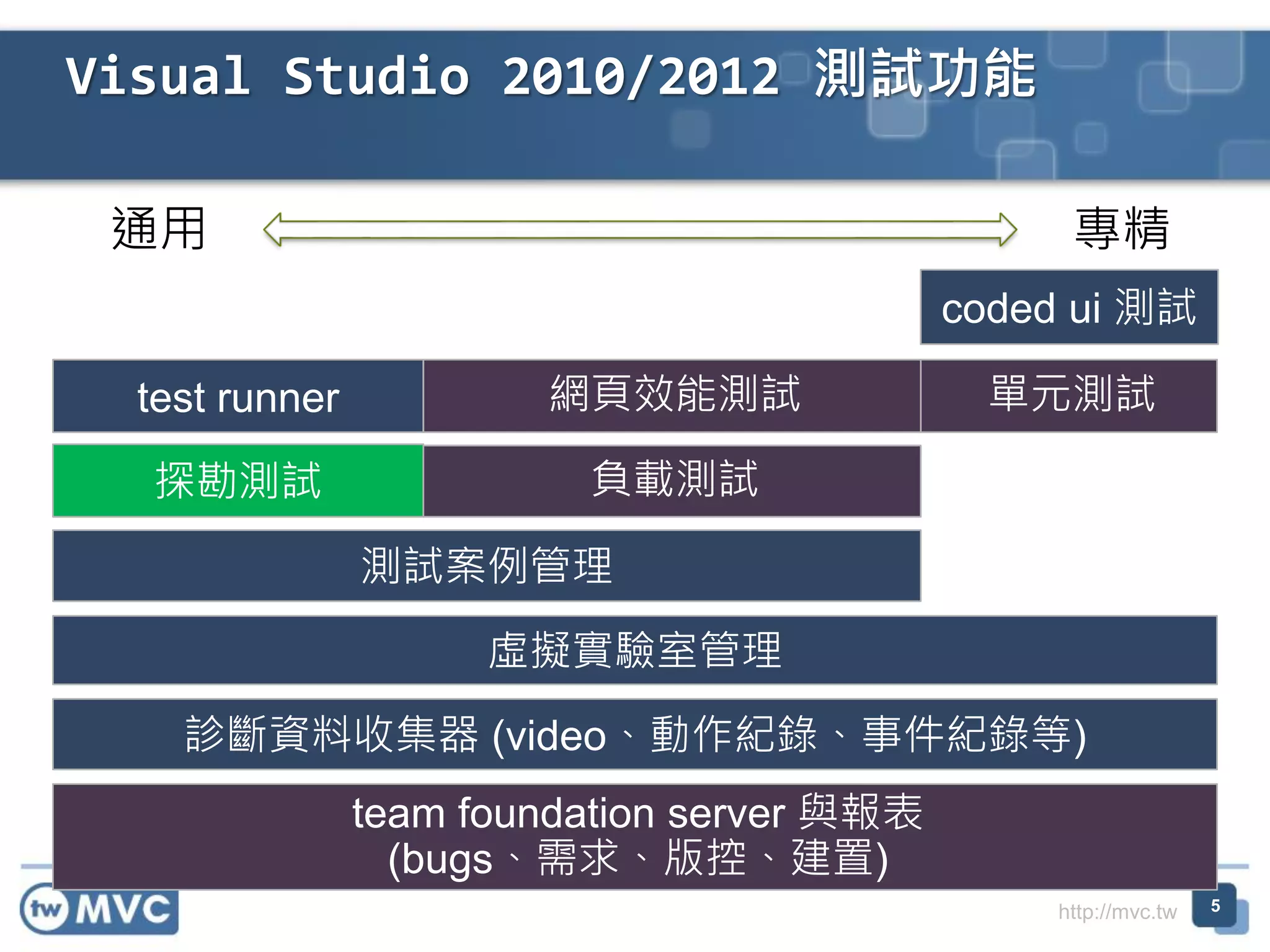 http://mvc.tw
Visual Studio 2010/2012 測試功能
coded ui 測試
單元測試網頁效能測試
負載測試
test runner
測試案例管理
虛擬實驗室管理
診斷資料收集器 (video、動作紀錄、事件紀錄等)
team foundation server 與報表
(bugs、需求、版控、建置)
通用 專精
探勘測試
5
 