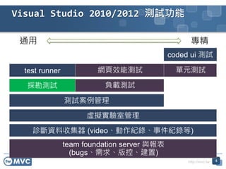 http://mvc.tw
Visual Studio 2010/2012 測試功能
coded ui 測試
單元測試網頁效能測試
負載測試
test runner
測試案例管理
虛擬實驗室管理
診斷資料收集器 (video、動作紀錄、事件紀錄等)
team foundation server 與報表
(bugs、需求、版控、建置)
通用 專精
探勘測試
5
 