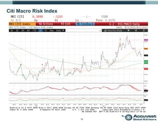 10
Citi Macro Risk Index
 