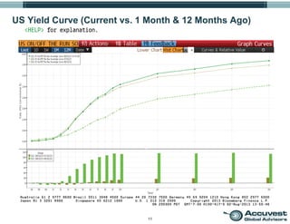 11
US Yield Curve (Current vs. 1 Month & 12 Months Ago)
 