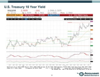 12
U.S. Treasury 10 Year Yield
 