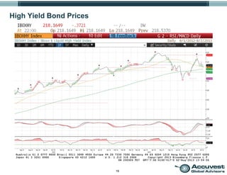 16
High Yield Bond Prices
 